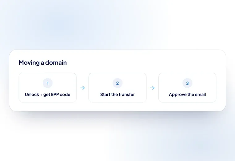 The three steps of moving a domain to Hostsawa: unlock and get the EPP code, start the transfer, then approve the confirmation email